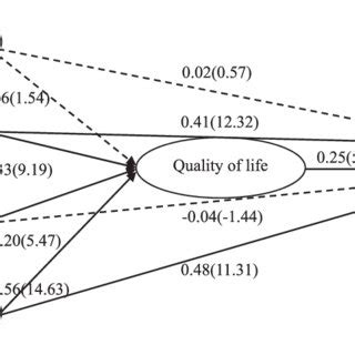 Reporting Results From Structural Equation Modeling  .
